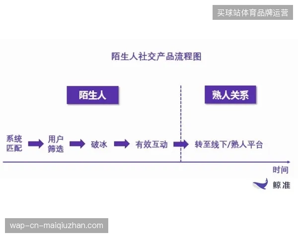 单纯依赖外部采购的社交分发模式正在被全链条的城市服务运营架构所替代